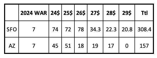 D-backs and Giants Spending